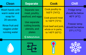 Safe Food Handling for microwave