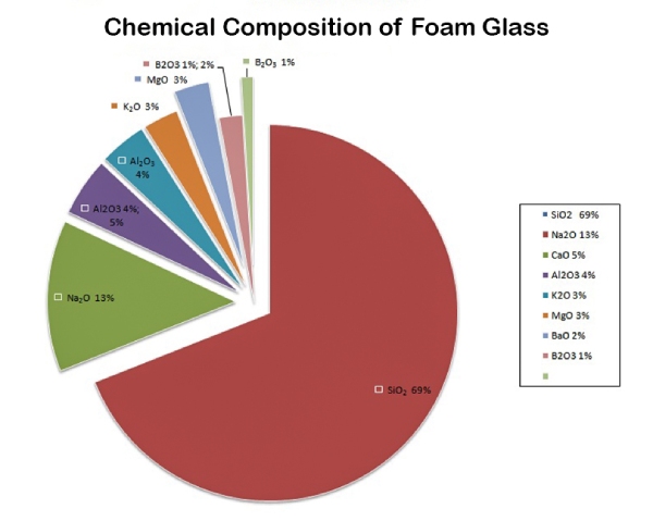 Glass Composition