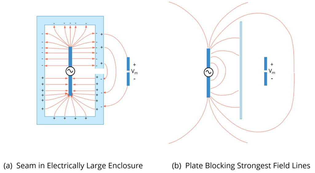 Microwaves Inadequate Shielding.