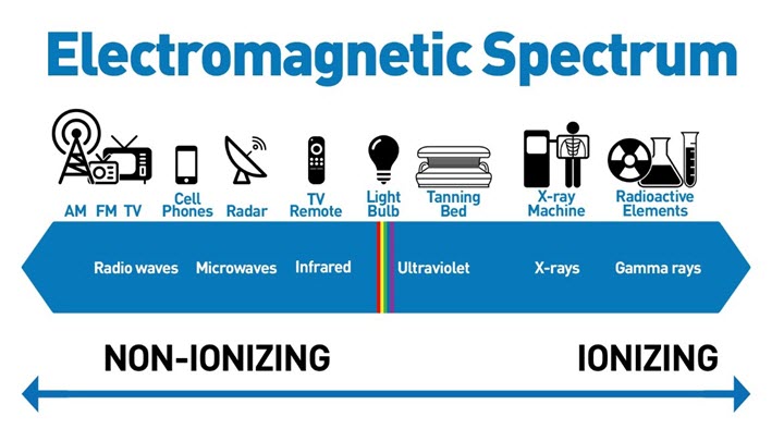 Microwave RF Radiations